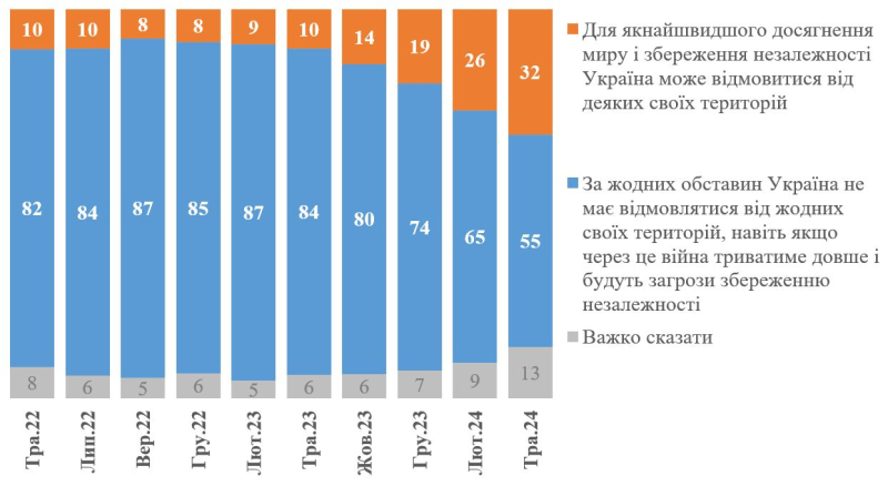 Più del 50% degli ucraini è categoricamente contrario concessioni territoriali alla Federazione Russa - sondaggio