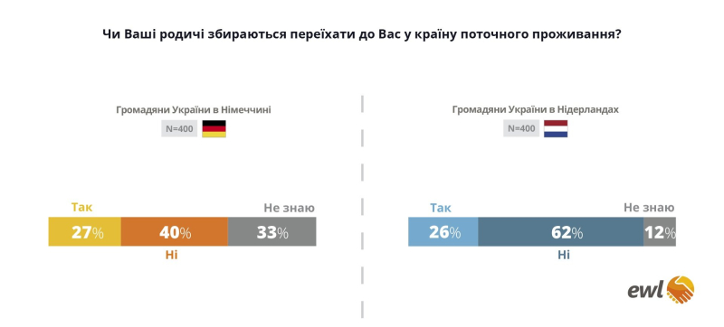 Quasi Il 60% degli ucraini in Germania vede il futuro dei propri figli in questo paese, la situazione opposta è nei Paesi Bassi