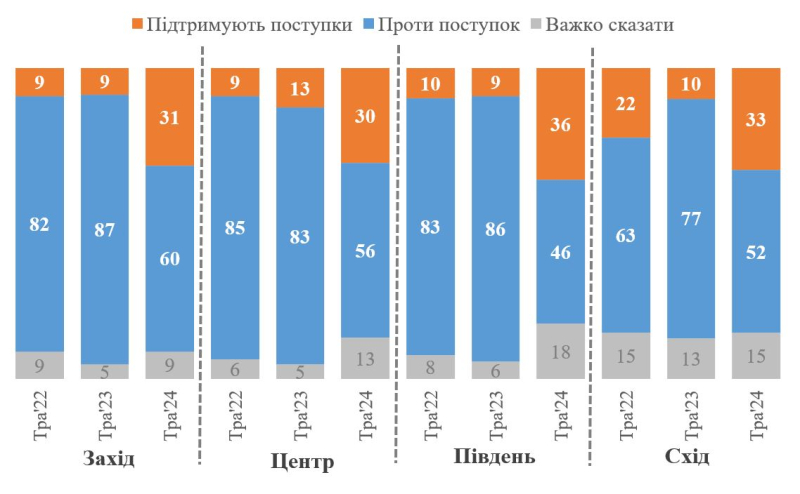 Più del 50% degli ucraini è categoricamente contrario alle concessioni territoriali della Federazione Russa – sondaggio