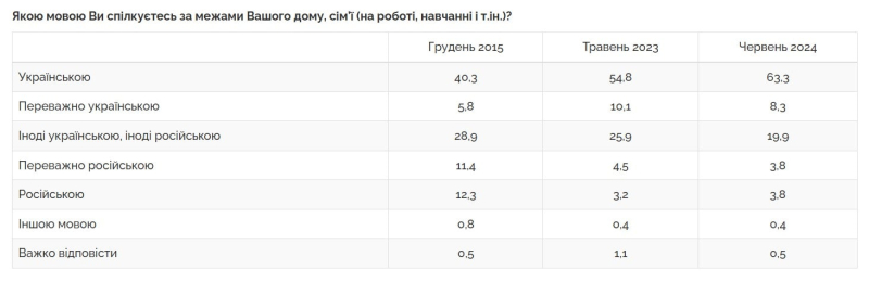 Quasi l'80% delle persone considera l'ucraino il proprio nativo lingua, più del 70% la parla a casa