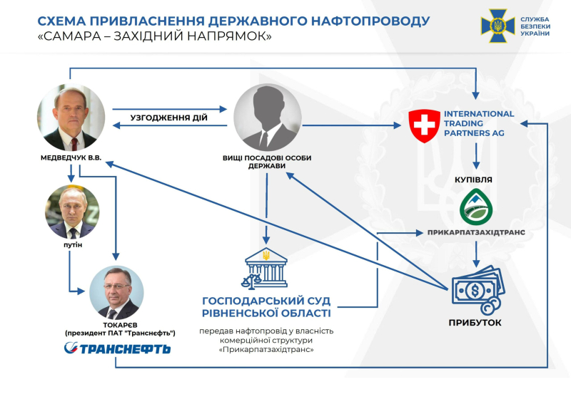 Medvedchuk è stato accusato di sospetto nel caso del gasdotto Samara-Western