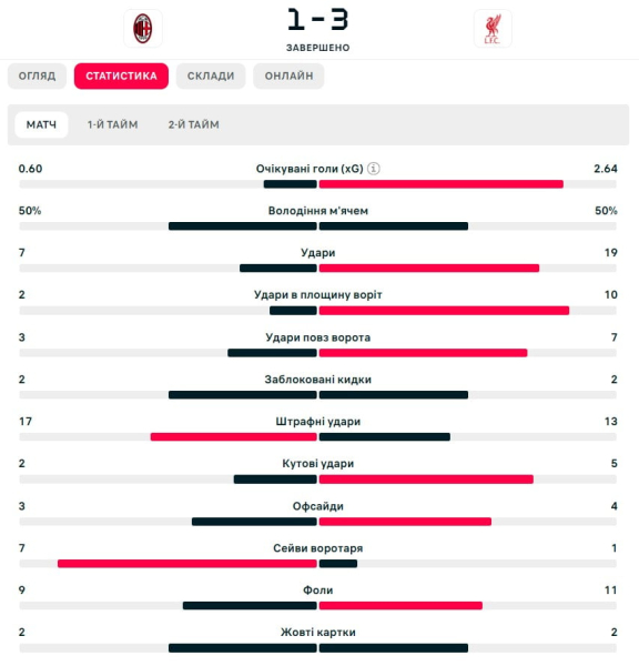 Il Milan ha perso contro il Liverpool nel primo turno della fase principale della Champions League