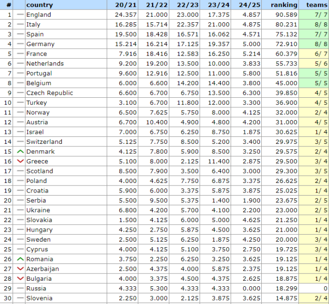  Tabella delle quote UEFA: a che punto è l'Ucraina dopo il primo turno? /></p>
</p>
<p>La Serbia, che è davanti all'Ucraina, ha ancora gli stessi indicatori (23.675). Allo stesso tempo, l'Ucraina è quasi due punti avanti rispetto a Slovacchia (21.250) e Ungheria (21.000).</p>
<p>La prossima settimana, Shakhtar e Dynamo giocheranno le partite del secondo turno delle competizioni europee e avranno la possibilità di guadagnare punti per la banca. I Miners incontreranno l'Atalanta in Champions League il 2 ottobre, mentre la squadra di Kiev giocherà contro l'Hoffenheim in League of Legends il 3 ottobre.</p>
</p></p>
<!-- AddThis Advanced Settings above via filter on the_content --><!-- AddThis Advanced Settings below via filter on the_content --><!-- AddThis Advanced Settings generic via filter on the_content --><!-- AddThis Related Posts below via filter on the_content --><div class=