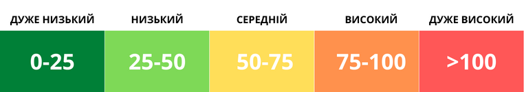 Cosa è bruciato a Kiev e come è cambiata la qualità dell'aria ora