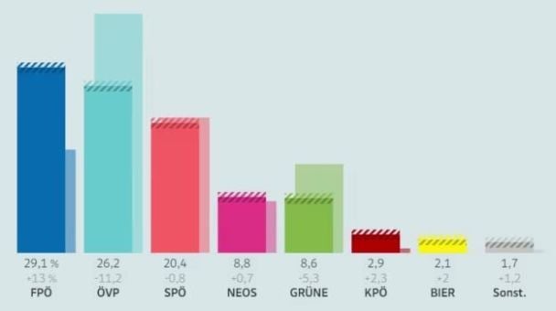 In Austria, un partito filo-russo che sostiene la sospensione degli aiuti all'Ucraina sta vincendo le elezioni parlamentari