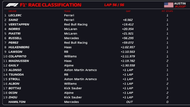 Formula 1: Charles Leclerc vince il Gran Premio degli Stati Uniti, Hamilton cade al terzo giro