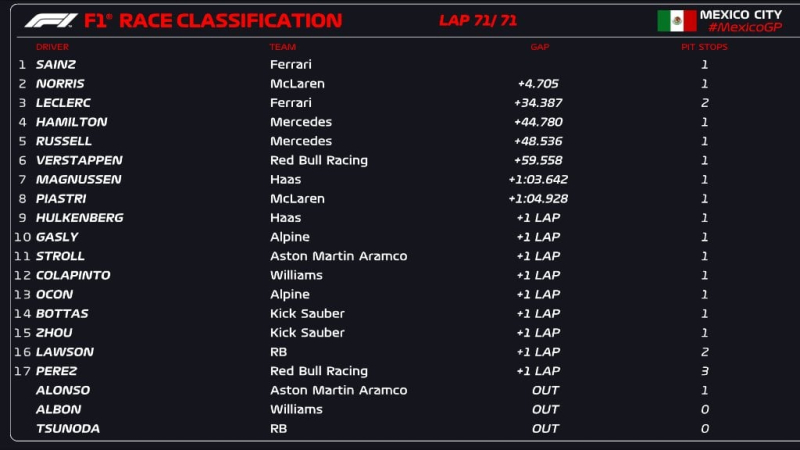 Carlos Sainz ha vinto il Gran Premio del Messico, Verstappen si è guadagnato una penalità di 20 secondi