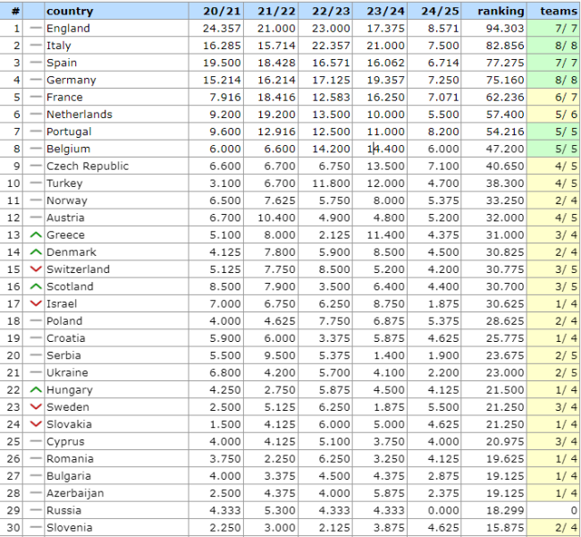 UEFA tabella dei coefficienti: dov'è l'Ucraina dopo il terzo turno