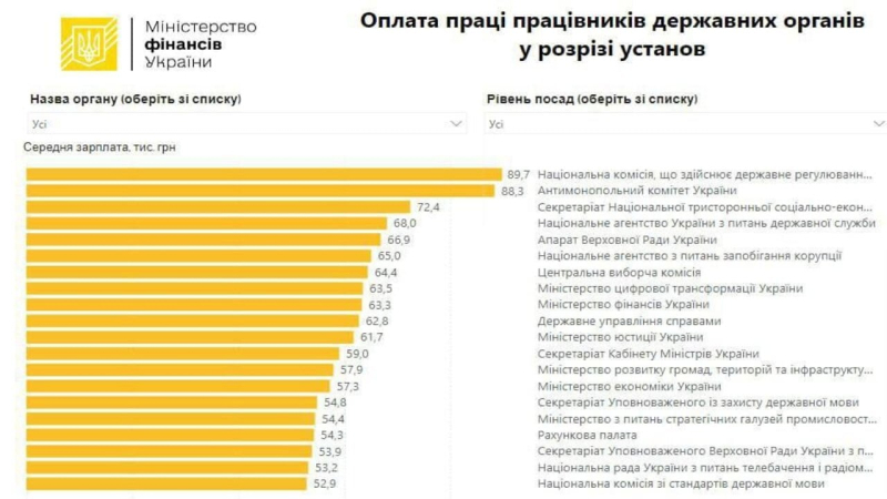 Qual è lo stipendio di un deputato in Ucraina nel 2024: dimensioni