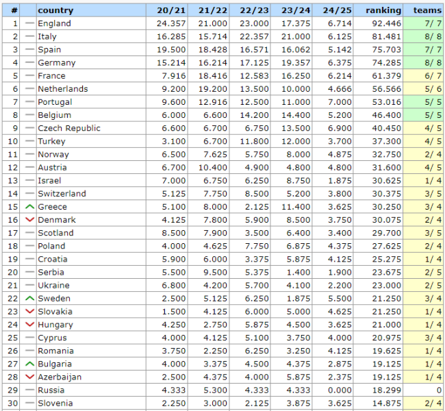 Tabella dei coefficienti UEFA : dov'è l'Ucraina dopo il secondo turno? /></p>
</p>
<p>La Serbia, che è davanti all'Ucraina, ha gli stessi indicatori (23.675). Allo stesso tempo, la Svezia non solo è salita nella tabella delle probabilità, ma ha anche ridotto il divario dall'Ucraina a 1,75 punti.</p>
<p>Nel terzo turno di Champions League, lo Shakhtar incontrerà l'Arsenal il 22 ottobre, e la Dynamo Kiev giocherà contro la Roma italiana il 24 ottobre.</p>
</p></p>
<!-- AddThis Advanced Settings above via filter on the_content --><!-- AddThis Advanced Settings below via filter on the_content --><!-- AddThis Advanced Settings generic via filter on the_content --><!-- AddThis Related Posts below via filter on the_content --><div class=