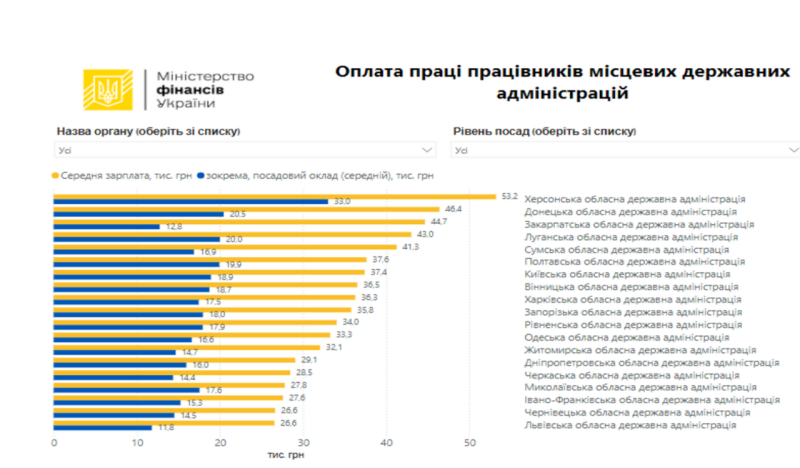 Qual è lo stipendio di un deputato in Ucraina nel 2024: dimensione