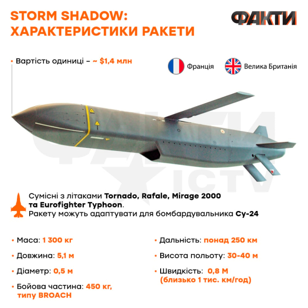 Storm Shadow: cosa si sa sui missili invisibili alla difesa aerea russa che possono distruggere il ponte di Crimea