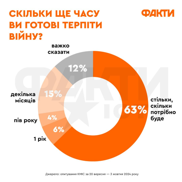 63% degli ucraini sono pronti a sopportare la guerra tutto il tempo necessario &ndash