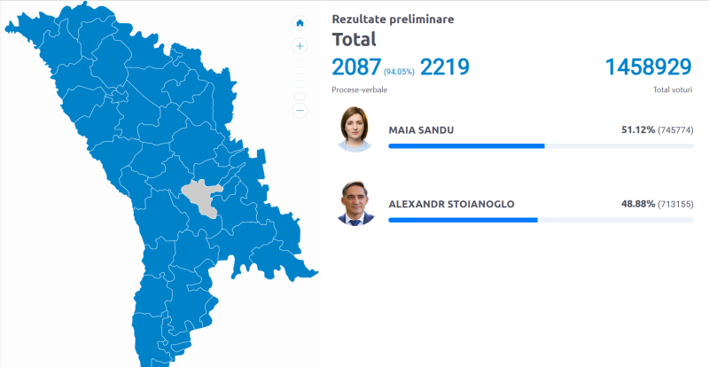 Elezioni in Moldavia 3 novembre: Sandu vince Stoianoglo al secondo turno