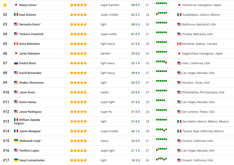 BoxRec ha aggiornato la classifica dei migliori pugili del mondo: Usyk e Lomachenko sono fuori dai primi dieci