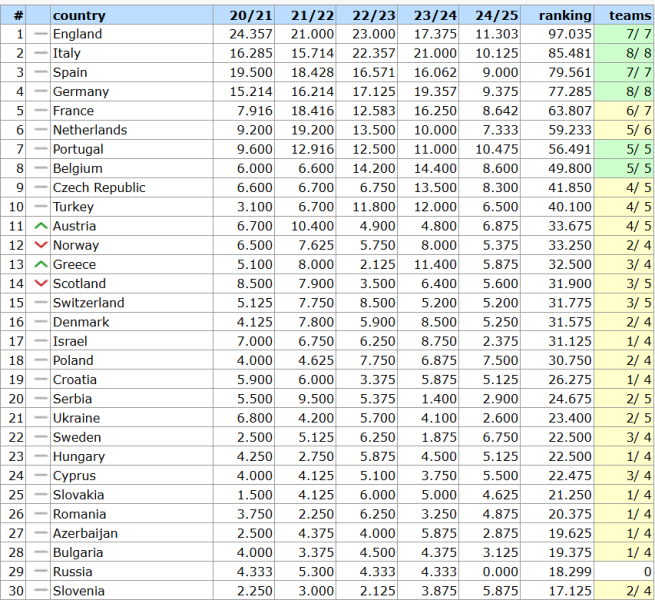 Tabella dei coefficienti UEFA: la Svezia segue l'Ucraina e la Serbia avanza