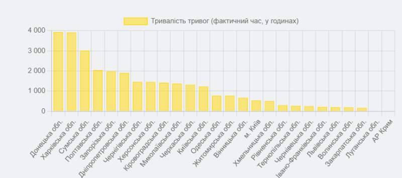 Quanti allarmi ci sono stati in Ucraina nel 2024: statistiche