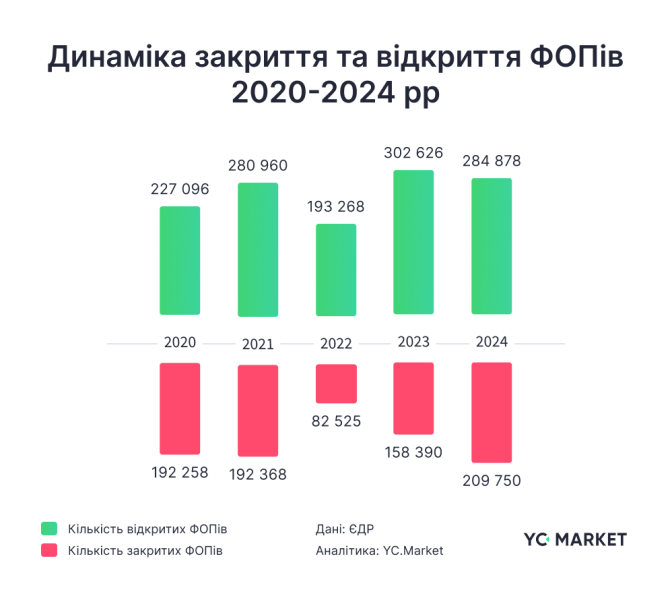 Quasi 210mila: nel 2024 ucraini ha chiuso un numero record di imprenditori individuali in 5 anni