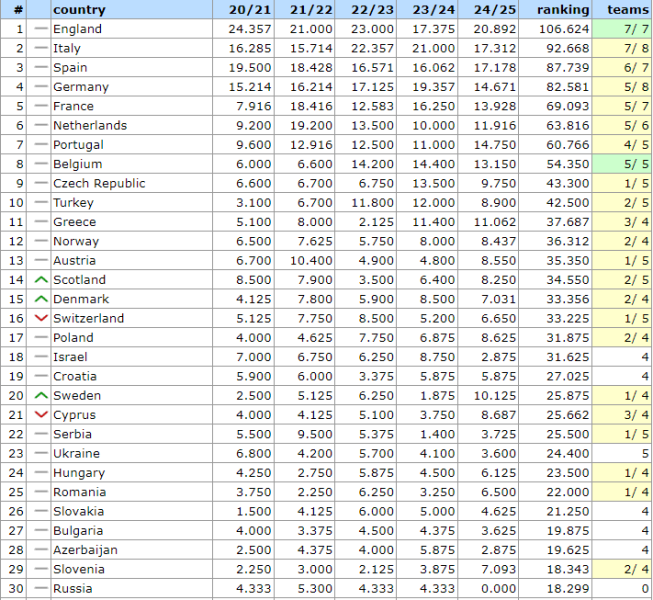 Tabella coefficienti UEFA: dove si trova L'Ucraina dopo l'eliminazione di Dinamo e Shakhtar