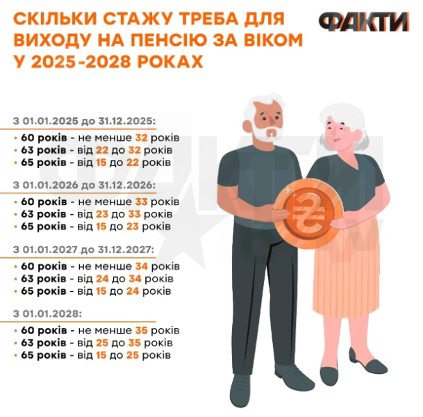 Pensione di vecchiaia in Ucraina 2025: requisiti per l'esperienza assicurativa