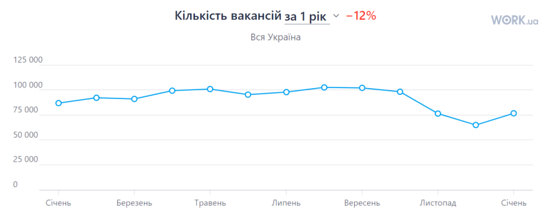 Stipendio medio in Ucraina nel 2025: statistiche Work.ua