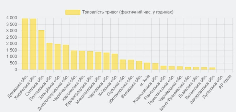 Quanti allarmi ci sono stati in Ucraina nel 2024: statistiche