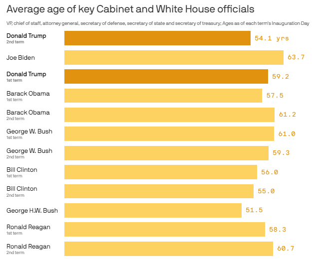 Trump sta costruendo la squadra di alti funzionari più giovane degli ultimi decenni