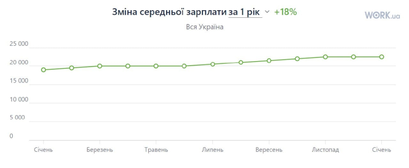 Stipendio medio in Ucraina nel 2025: statistiche Work.ua