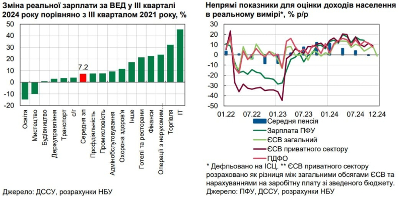  Stipendi in L'Ucraina sta crescendo rapidamente: la NBU ha spiegato il motivo