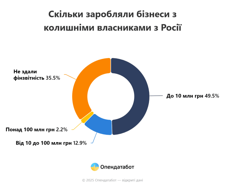 In Ucraina, oltre 90 aziende hanno nascosto i proprietari russi in sei mesi - Opendatabot