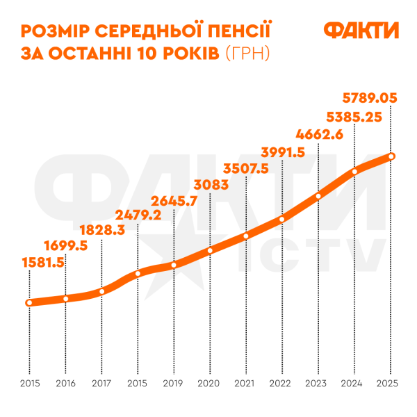 Come sono cresciute le pensioni in Ucraina negli ultimi 10 anni: statistiche