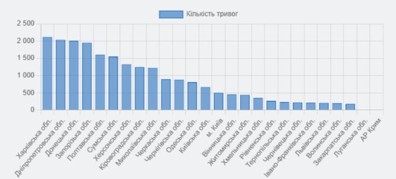 Quanti C'erano allarmi in Ucraina nel 2024: le statistiche