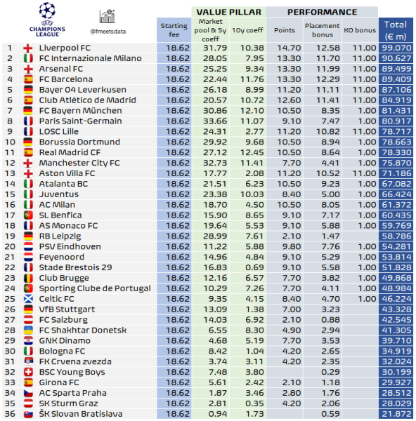 Il Liverpool è capolista con quasi 100 milioni di euro: quanto ha guadagnato lo Shakhtar nella stagione di Champions League