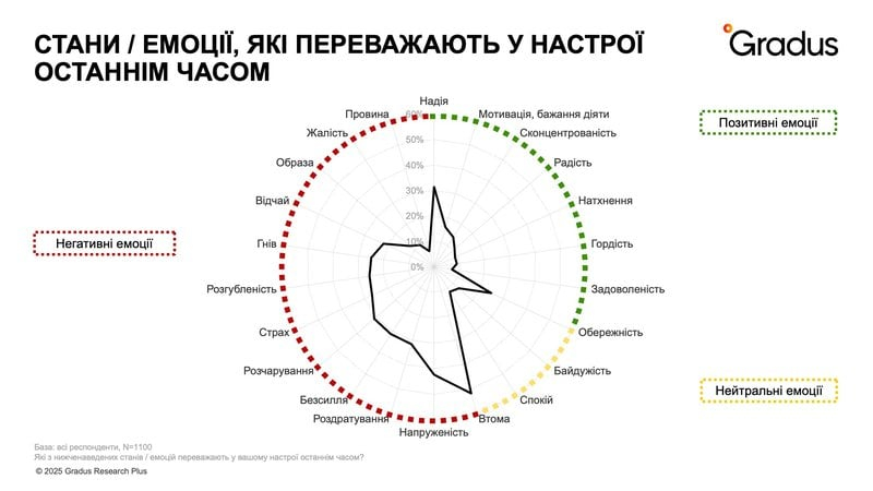 Oltre un terzo degli ucraini si aspetta che la guerra fine nel 2025 rotsi