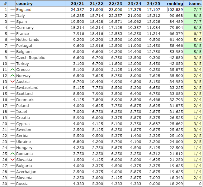 Tabella coefficienti UEFA: l'Ucraina colma il divario con la Serbia