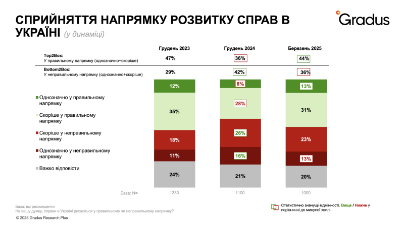 46% degli ucraini sono sicuri che l'Ukraina sarà in grado di affrontare la federazione russa senza supporto americano e mdash; Poll 