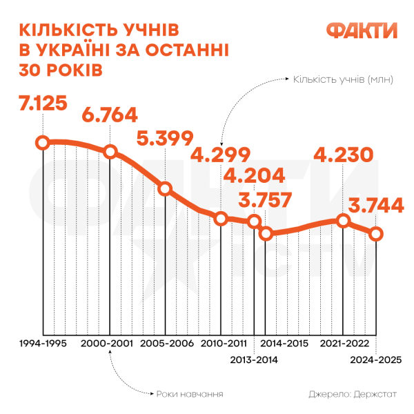 Il numero di scolari in Ucraina è sceso al minimo negli ultimi 30 anni – statistiche Foto 1