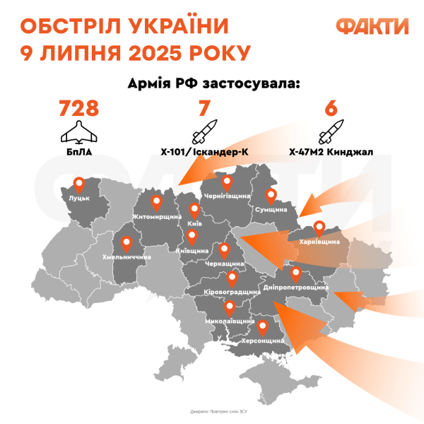 Massiccio bombardamento dell&#39;Ucraina il 9 luglio: la Russia ha lanciato oltre 740 obiettivi, il colpo principale è stato su Lutsk Foto 1